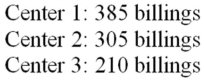 AAA Co.operates distribution centers in the Midwest.Three of their centers were recently audited to determine if they are in compliance with company standard billing procedures.According to the auditing firm,a billing had an equal probability of being from each of the three centers.A random sample of the audited billings had the following distribution:   What is the critical value at α = .01 to test the null hypothesis (equal billings from each center)? 
