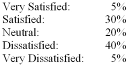 The AAA Co.is interested in the level of satisfaction of their employees with the benefit package that they offer compared to their major competitors.A consultant hired to conduct the satisfaction survey told AAA Co.that the distribution of level of satisfaction at other companies is displayed below:   A survey was conducted of 125 AAA employees with the following results:   What are the expected values of the number of AAA employees at each satisfaction level assuming a similar distribution as the major competitors of AAA?
