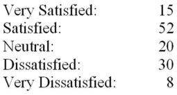 The AAA Co.is interested in the level of satisfaction of their employees with the benefit package that they offer compared to their major competitors.A consultant hired to conduct the satisfaction survey told AAA Co.that the distribution of level of satisfaction at other companies is displayed below:   A survey was conducted of 125 AAA employees with the following results:   What are the expected values of the number of AAA employees at each satisfaction level assuming a similar distribution as the major competitors of AAA?