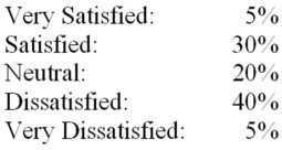The AAA Co.is interested in the level of satisfaction of their employees in the benefit package that they offer compared to their major competitors.A consultant hired to conduct the satisfaction survey told AAA Co.that the distribution of level of satisfaction at other companies is displayed below:   A survey was conducted of 125 AAA employees with the following results:   Using the critical value for α = .05,test the null hypothesis that the distribution of AAA employees at each satisfaction level is similar to the distribution of the employees of their major competitors. 