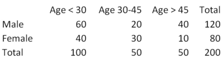 A survey was conducted on the age and gender of the purchasers of a specific automotive model.The results are below.   For each row total,calculate the corresponding percentage. 