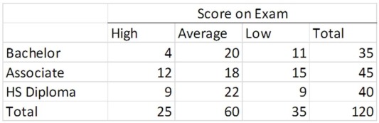 The HR manager of a major office supply chain is interested in determining whether employee educational level affects knowledge of their job.An exam was given to 120 employees.The results are below:   For each row total,calculate the corresponding percentage. 