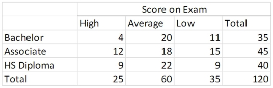 The HR manager of a major office supply chain is interested in determining whether employee educational level affects knowledge of their job.An exam was given to 120 employees.The results are below:   For each column total,calculate the corresponding percentage. 