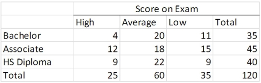 The HR manager of a major office supply chain is interested in determining whether employee educational level affects knowledge of their job.An exam was given to 120 employees.The results are below:   For each cell,calculate the corresponding cell,row,and column percentage.