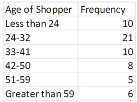 The following frequency table summarizes the ages of 60 shoppers at the local grocery store.   The estimated mean is 36.25 and estimated standard deviation is 13.57.Calculate the probability for each interval,assuming a normal distribution.