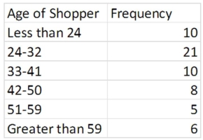 The following frequency table summarizes the ages of 60 shoppers at the local grocery store.   The estimated mean is 36.25,and the estimated standard deviation is 13.57.Calculate the expected frequencies for each interval,assuming a normal distribution.