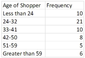 The following frequency table summarizes the ages of 60 shoppers at the local grocery store.   The estimated mean is 36.25,and the estimated standard deviation is 13.57.Calculate the value of the chi-square test statistic to determine whether these measurements came from a normal population. 