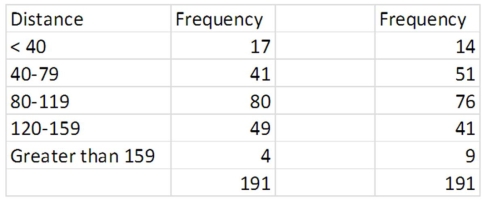 The distance traveled by buses before their first major motor failure is distributed below,with an estimated mean and standard deviation of 95.7 and 38.1.Also shown are the expected frequencies of these intervals if the original population was a normal distribution.   What is the df for testing the hypothesis that the original population is a normal distribution? 
