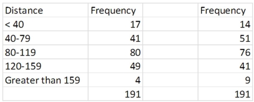 The distance traveled by buses before their first major motor failure is distributed below,with an estimated mean and standard deviation of 95.7 and 38.1.Also shown are the expected frequencies of these intervals if the original population was a normal distribution.   What is the chi-square test statistic for testing the hypothesis that the original population is a normal distribution? 
