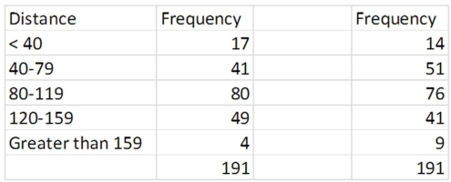 The distance traveled by buses before their first major motor failure is distributed below,with an estimated mean and standard deviation of 95.7 and 38.1.Also shown are the expected frequencies of these intervals if the original population was a normal distribution.   Test the hypothesis that the original population is a normal distribution at .05. 
