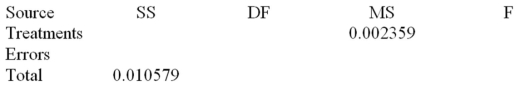 A company that fills gallon containers of water has four machines.The quality control manager needs to determine whether the average fill for these machines is the same.Looking at 19 one-gallon containers,we have the following data of fill measures (x)in quarts.   And the following partial ANOVA table.   Determine the degrees of freedom for the treatment,error,and total,and state the critical value of the F statistic at α = .05. 