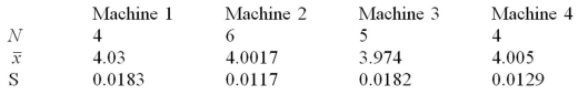 A company that fills gallon containers of water has four machines.The quality control manager needs to determine whether the average fill for these machines is the same.Looking at 19 one-gallon containers,we have the following data of fill measures (x)in quarts.   And the following partial ANOVA table.   Is there a significant difference in the fill amounts of the four machines at α = .05 to reject the null hypothesis? 