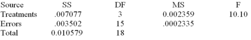 A company that fills gallon containers of water has four machines.The quality control manager needs to determine whether the average fill for these machines is the same.Looking at 19 one-gallon containers,we have the following data of fill measures (x)in quarts.   And the following partial ANOVA table.   Is there a significant difference in the fill amounts of the four machines at α = .05 to reject the null hypothesis? 