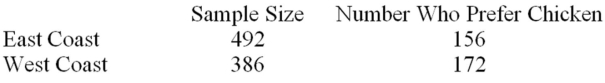 A marketing research company surveyed grocery shoppers on the East Coast and West Coast to find the percentage of the customers who prefer chicken to other meat.The data are given below.   Is the proportion of customers who prefer chicken the same for the two regions? Test at α = .10. 