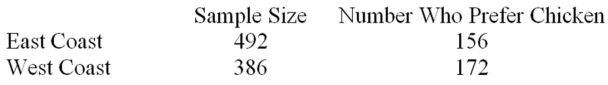A marketing research company surveyed grocery shoppers on the East Coast and West Coast to find the percentage of the customers who prefer chicken to other meat.The data are given below.   Is the proportion of customers who prefer chicken higher on the West Coast? Test at α = .05. 