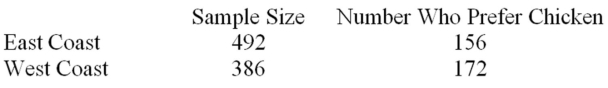 A marketing research company surveyed grocery shoppers on the East Coast and West Coast to find the percentage of the customers who prefer chicken to other meat.The data are given below.   What is the test statistic for this hypothesis test? 