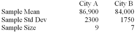 Suppose that a realtor is interested in comparing the price of midrange homes in two cities in a midwestern state.She conducts a small survey in the two cities,looking at the price of midrange homes.Assume equal population variances.   Test the claim at α = .01. 