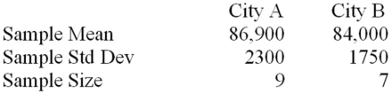 Suppose that a realtor is interested in comparing the price of midrange homes in two cities in a midwestern state.She conducts a small survey in the two cities,looking at the price of midrange homes.Assume equal population variances.   Calculate the 95 percent confidence interval. 