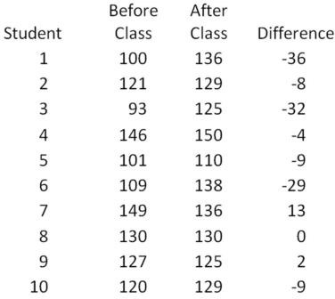 A test of driving ability is given to a random sample of 10 student drivers before and after they complete a formal driver education course.Results follow.   Calculate the t statistic to test that there is no difference between the before-class scores and the after-class scores. 