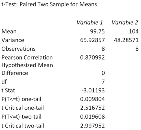 Two different firms design their own tests for business graduates,and an employer administers both versions to a random selection of prospective employees.Results are below.At α = .02,test the claim that both versions produce the same score. Mean difference = -4.25 Standard error of the difference = 1.411   