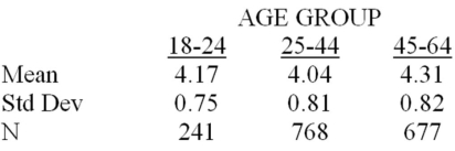 Researchers studied the role that the age of workers has in determining the hours per month spent on personal tasks.A sample of 1,686 adults were observed for one month.The data are:   Construct an 88 percent confidence interval for the mean hours spent on personal tasks for 18-24 year olds. A) [4.09,4.25] B) [4.11,4.23] C) [4.08,4.26] D) [4.14,4.20] E) [4.15,4.19]