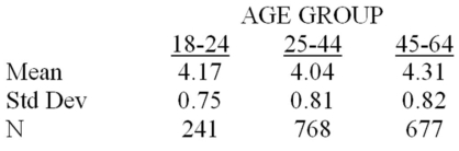 Researchers studied the role that the age of workers has in determining the hours per month spent on personal tasks.A sample of 1,686 adults were observed for one month.The data are:   Construct a 93 percent confidence interval for the mean hours spent on personal tasks for 45-64 year olds. A) [4.26,4.36] B) [4.25,4.37] C) [4.27,4.35] D) [4.28,4.34] E) [2.83,5.79]