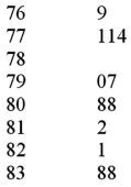 The US local airport keeps track of the percentage of flights arriving within 15 minutes of their scheduled arrivals.The stem-and-leaf plot of the data for one year is below.   Construct a normal probability plot and interpret the plot. 