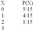 Using the following probability distribution table of the random variable x,what is the probability of x = 3?   A) 3/15 B) 5/15 C) 1/15 D) 2/15