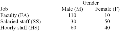 <strong>Employees of a local university have been classified according to gender and job type. If an employee is selected at random,what is the probability that the employee is male?</strong> A).667 B).367 C).333 D).500 E).917