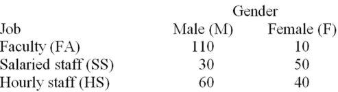 Employees of a local university have been classified according to gender and job type.   If an employee is selected at random,what is the probability that the employee is male and salaried staff? A) .15 B) .10 C) .38 D) .50 E) .85