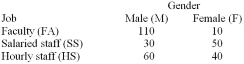 Employees of a local university have been classified according to gender and job type.   If an employee is selected at random,what is the probability that the employee is female,given that the employee is a salaried member of the staff? A) .167 B) .500 C) .625 D) 267 E) .375