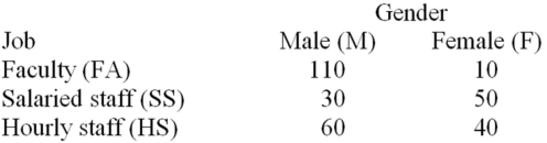 Employees of a local university have been classified according to gender and job type.   Are gender and type of job statistically independent? A) Yes B) No