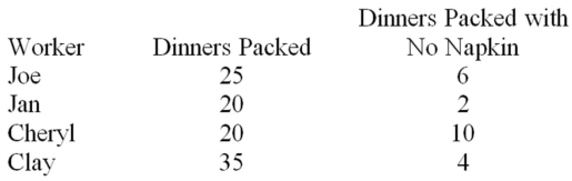 Four employees who work as drive-through attendants at a local fast-food restaurant are being evaluated.As part of a quality improvement initiative and employee evaluation,these workers were observed over three days.One of the statistics collected was the proportion of time the employee forgot to include a napkin in the bag.Related information is given in the table.   What is the probability that Cheryl prepared your dinner and forgot to include a napkin? A) 0.20 B) 0.10 C) 0.45 D) 0.02 E) 0.30
