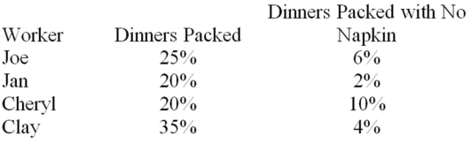 Four employees who work as drive-through attendants at a local fast-food restaurant are being evaluated.As part of a quality improvement initiative and employee evaluation,these workers were observed over three days.One of the statistics collected was the proportion of time the employee forgot to include a napkin in the bag.Related information is given in the table.   What is the probability that there is not a napkin included for a given order? A) 0.22 B) 0.24 C) 0.053 D) 0.015 E) 0.04