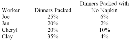 Four employees who work as drive-through attendants at a local fast-food restaurant are being evaluated.As part of a quality improvement initiative and employee evaluation,these workers were observed over three days.One of the statistics collected was the proportion of time the employee forgot to include a napkin in the bag.Related information is given in the table.   You just purchased a dinner and found that there is no napkin in your bag.What is the probability that Cheryl prepared your order? A) 0.378 B) 0.091 C) 0.083 D) 0.500 E) 0.020
