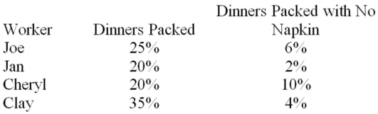 Four employees who work as drive-through attendants at a local fast-food restaurant are being evaluated.As part of a quality improvement initiative and employee evaluation,these workers were observed over three days.One of the statistics collected was the proportion of time the employee forgot to include a napkin in the bag.Related information is given in the table.   You just purchased a dinner and found that there is no napkin in your bag.What is the probability that Jan prepared your order? A) 0.200 B) 0.004 C) 0.018 D) 0.076 E) 0.100