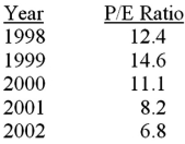 The following table shows the Price-to-Earnings ratio for a stereo equipment manufacturing company between 1998 and 2002.   Determine the percentage change in the P/E ratios from 1999 to 2000. A) 23.97% B) 31.53% C) 27.26% D) -31.53% E) -23.97