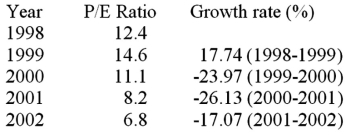 The following table shows the Price-to-Earnings ratio for a stereo equipment manufacturing company between 1998 and 2002.The annual percentage growth rate of the P/E ratios is also calculated and given below.   Calculate the geometric mean growth rate increase or decrease over the period from 1998 to 2002. A) -.2592 B) -.1397 C) -.1816 D) .8616 E) .7417
