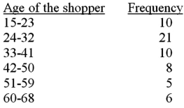 The following frequency table summarizes the ages of 60 shoppers at the local grocery store.   The sample mean for the above frequency table is calculated as 36.25.Calculate the approximate sample standard deviation for this data set. A) 181.08 B) 184.15 C) 26.83 D) 13.46 E) 13.57