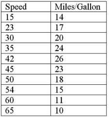 Researchers wish to study fuel consumption rates based on speed.The data from the test car at 10 speeds are below:   It can be shown that for these data:   Calculate b<sub>1</sub>. 