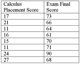 In a study of the factors that affect success in economics,data were collected for 8 business students.Scores on a calculus placement test are given with economics final exam scores.The data are below:   It can be shown that for these data:   140.75. Calculate the sample covariance. A) 17.59 B) 7.93 C) 2.00 D) 33.93 E) 20.11
