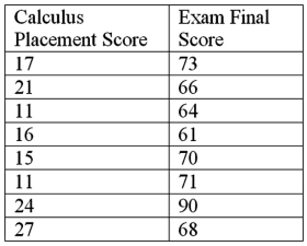 In a study of the factors that affect success in economics,data were collected for 8 business students.Scores on a calculus placement test are given with economics final exam scores.The data are below:   It can be shown that for these data:   140.75. Calculate b<sub>1</sub>. 