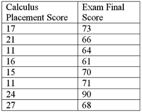In a study of the factors that affect success in economics,data were collected for 8 business students.Scores on a calculus placement test are given with economics final exam scores.The data are below.   It can be shown that for these data:   140.75. Calculate the sample correlation coefficient. A) 0.15 B) 0.11 C) 0.39 D) -0.39 E) -0.11