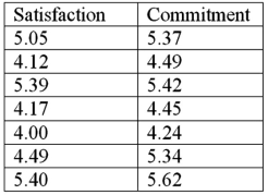 In a study of employee stock ownership plans,data were collected at seven companies on satisfaction with the plan and the amount of organization commitment.   It can be shown that for these data:   Calculate b<sub>1</sub>. 