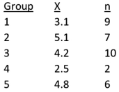 From the following table of values and corresponding sample sizes,calculate the weighted mean.  