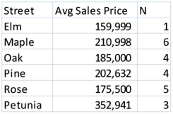 A real estate appraiser is gathering housing sales data by street in the neighborhood in preparation for his next job.Listed below are the six streets and the average sales price and the houses sold in the last 12 months.Calculate the mean sales price for the neighborhood.  
