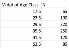 A company CEO asked the marketing research department to find the average age of consumers who bought the most profitable product made by the company.From survey data gathered two years ago,the researchers found the following table.Calculate the average age to give to the CEO.   