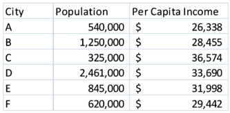 Find the weighted mean per capita income for the following random sample of six cities in the Midwest.   