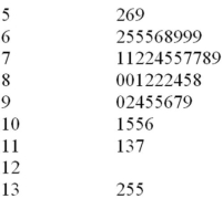 A CFO is looking at how much the company is spending on computing.He samples companies in the pharmaceutical industry and develops the following stem-and-leaf graph.   What would be the class length used in creating a frequency histogram? A) 1.4 B) 8.3 C) 1.2 D) 1.7 E) 0.9