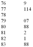 The US local airport keeps track of the percentage of flights arriving within 15 minutes of their scheduled arrivals.The stem-and-leaf plot of the data for one year is below.   How many flights were used in this plot? A) 7 B) 9 C) 10 D) 11 E) 12